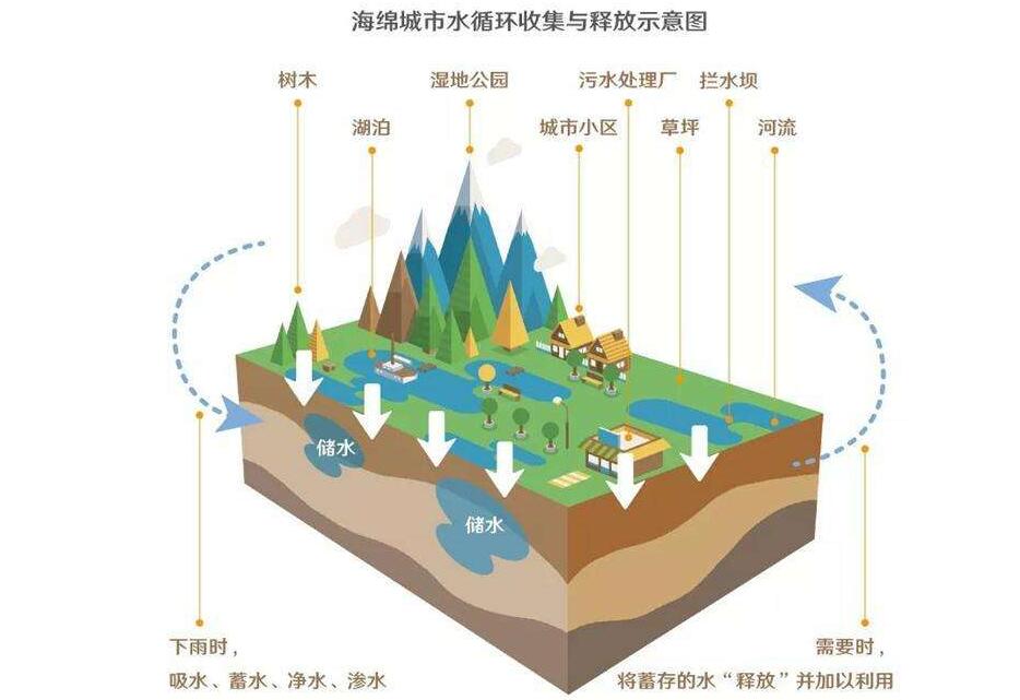 襄陽將全力打造海綿城市 **雨天排水問題